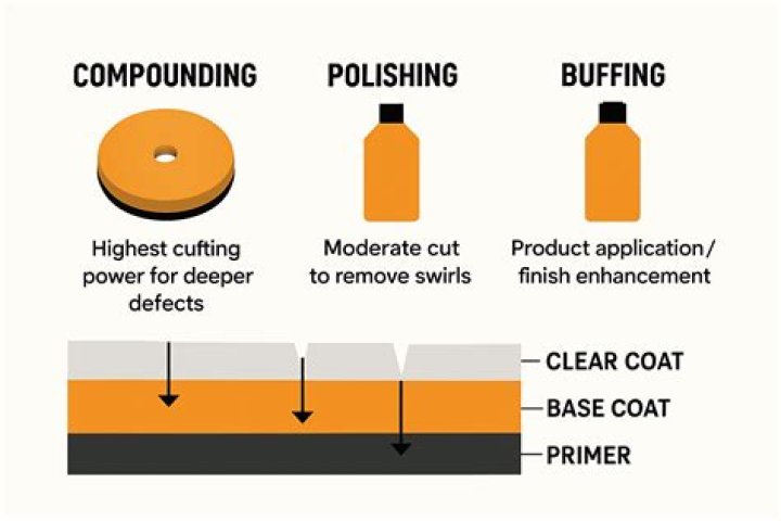 What is the difference between buffing compound and rubbing compound?