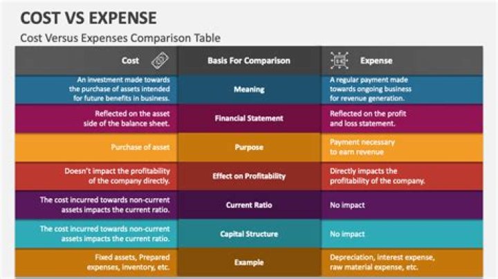 What is the difference between expenses and items in QuickBooks?