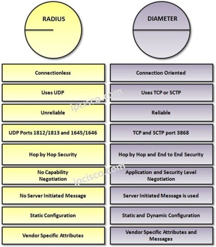 What is the difference between RADIUS and Diameter protocol?
