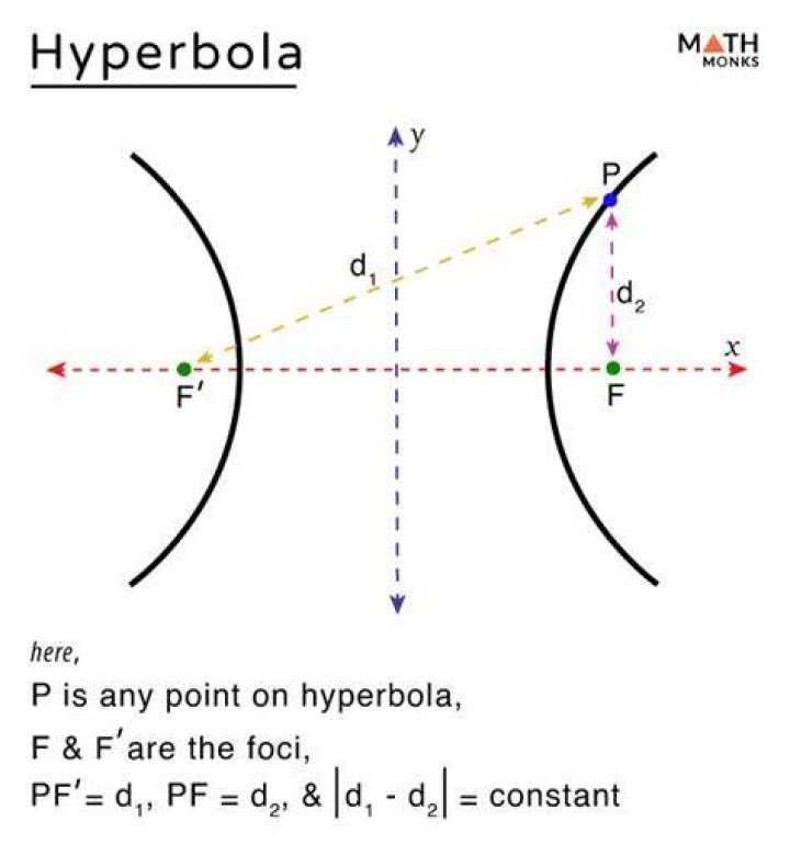 What is the Directrix of a hyperbola?