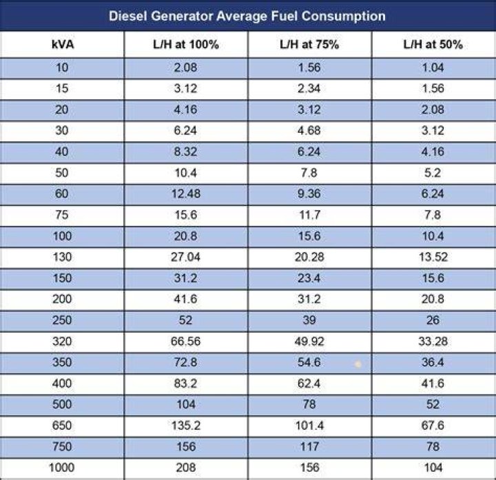 What is the highest diesel fuel has ever been?