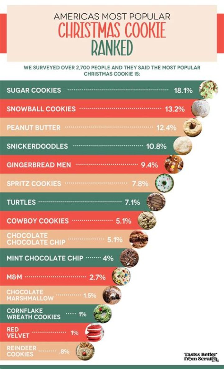 What is the most popular cookie on Christmas?