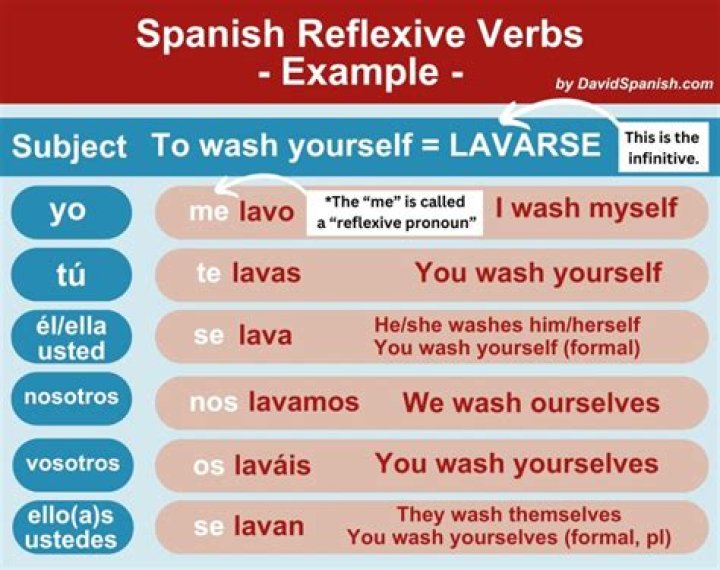 What is the rule for reflexive verb in Spanish?