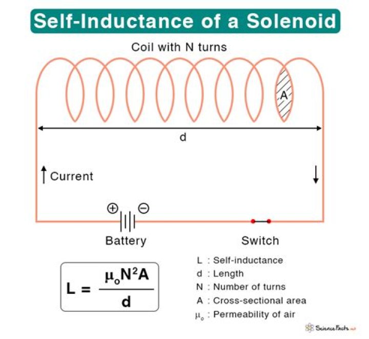 What is the self-inductance of the solenoid?