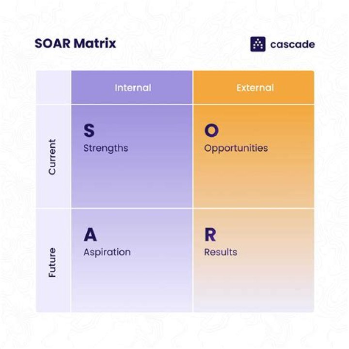 What is the SOAR study method?