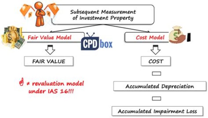 What is the subsequent measurement of investment property?