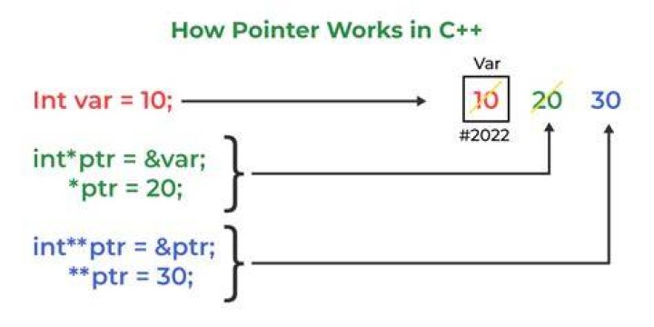 What is the syntax of pointer of pointer?
