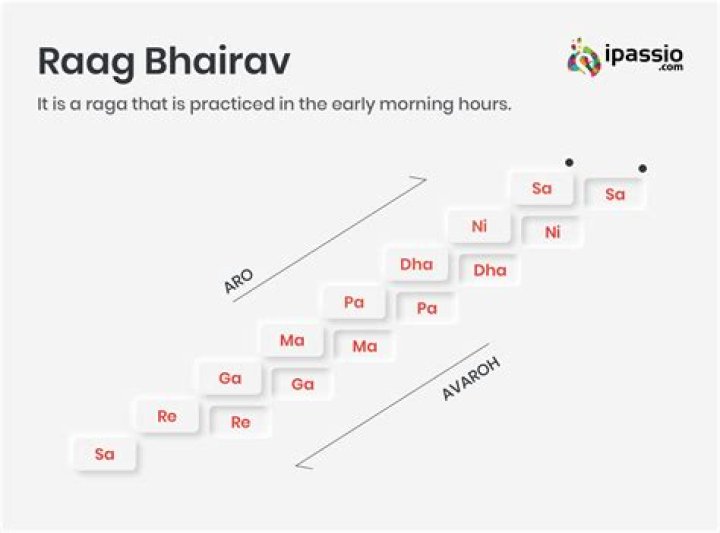 What is the thought of Raag Bhairav?