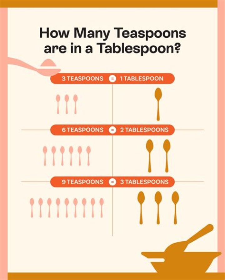 What is three quarter of a tablespoon?