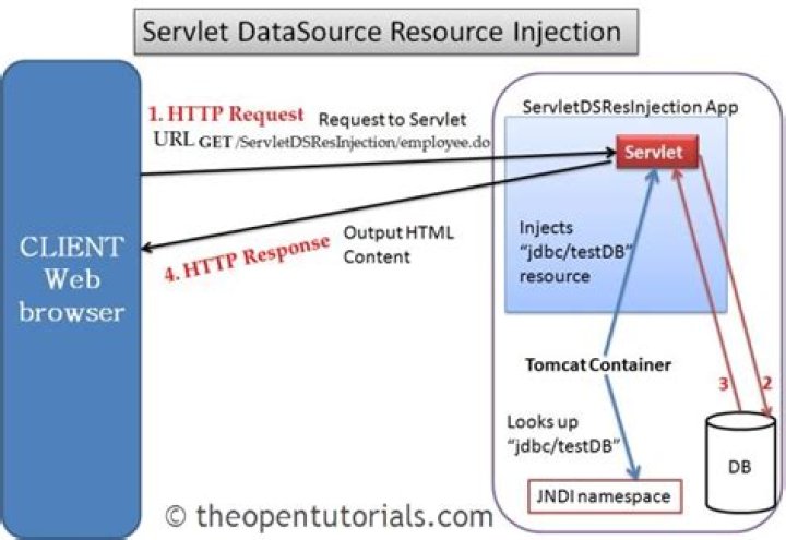 What is Tomcat DataSource?