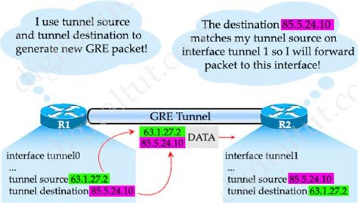 What is tunnel source?