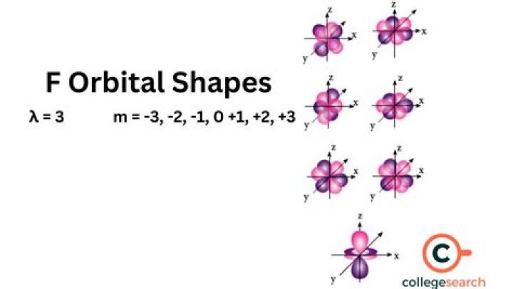 What orbitals are symmetric?