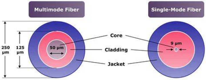 What size is single mode fiber?