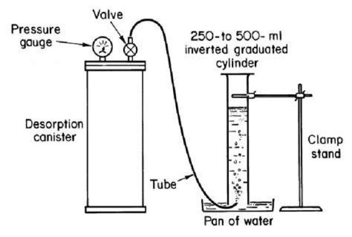 What unit is used to measure the volume of a gas?