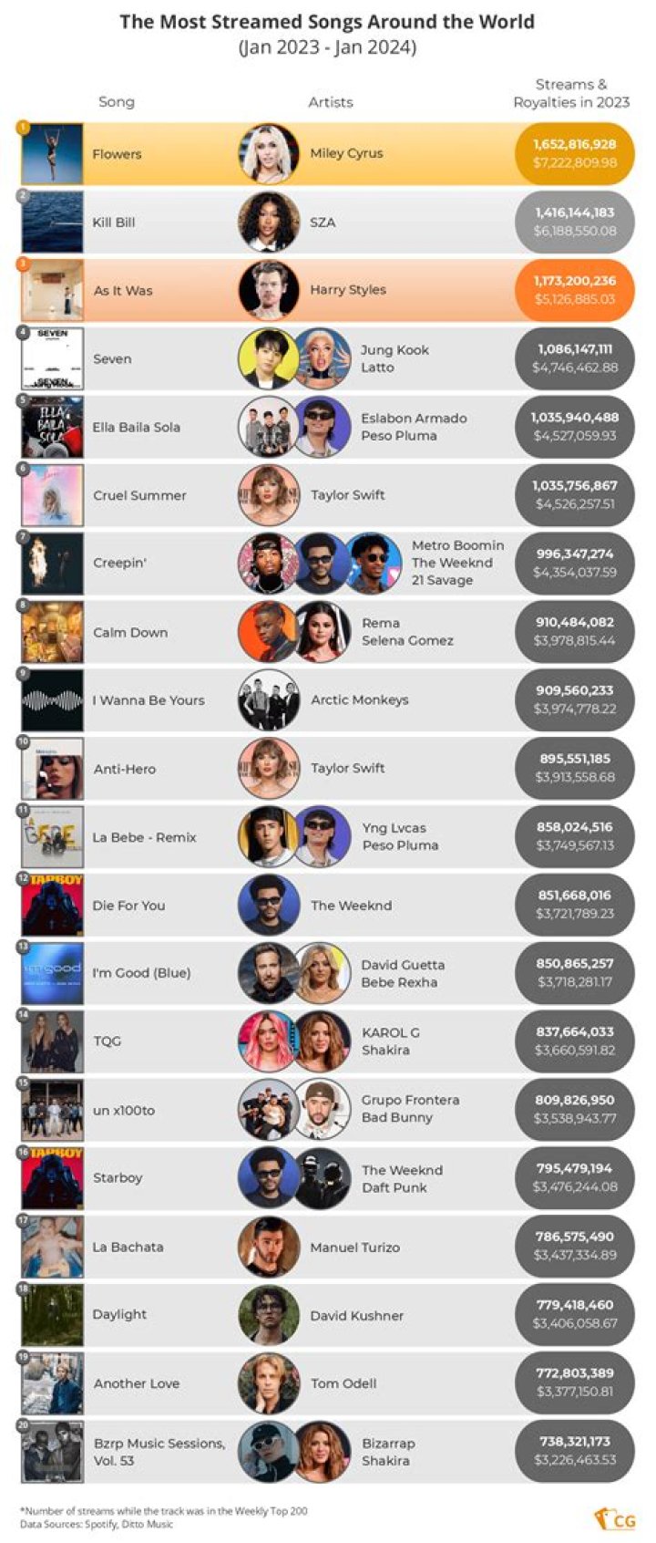 What was the most streamed song of 2016?