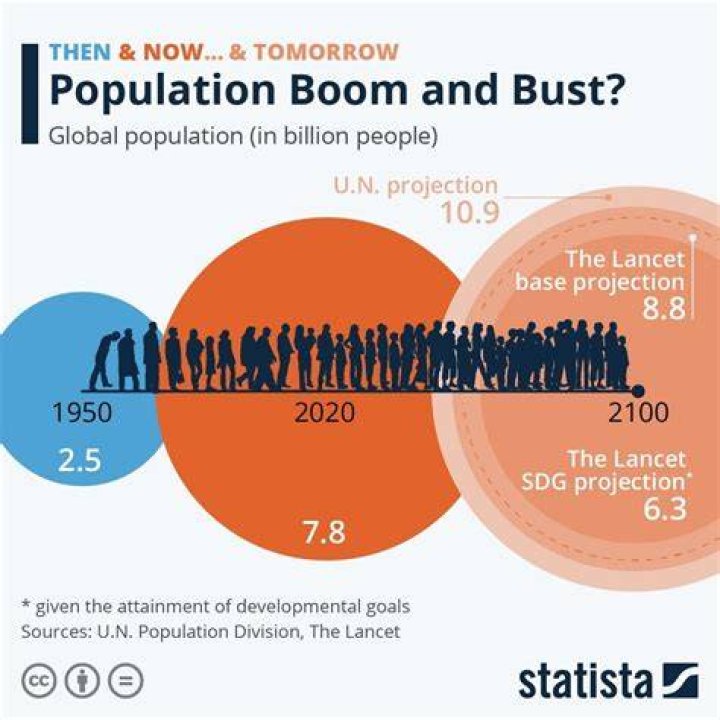 What will the population be in 2300?