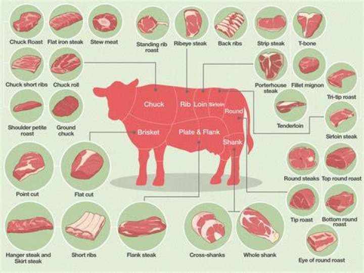 Which cut of beef is most nutritious?