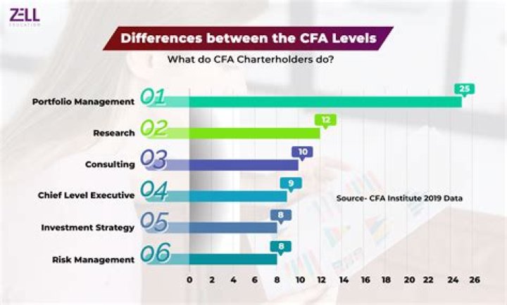 Which is harder CFA level 1 or 2?