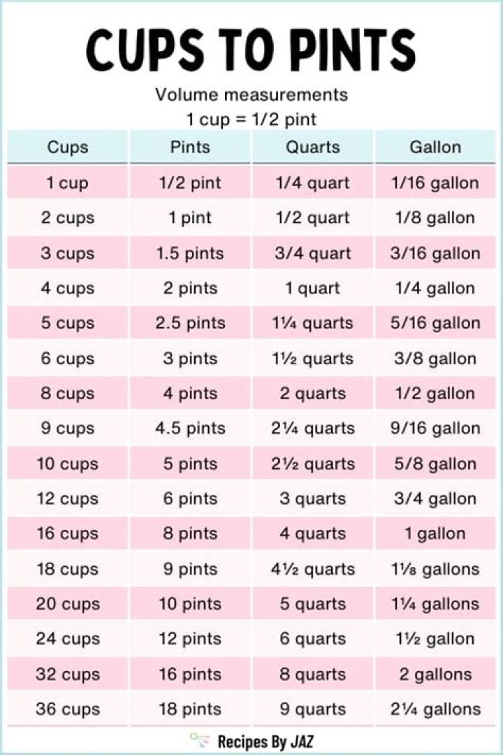 Which one is bigger 12 cups or 3 pints?